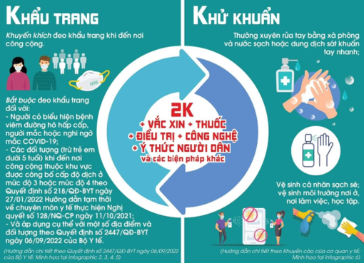 Bộ Y tế sửa thông điệp phòng COVID-19: Chuyển 5K thành 2K