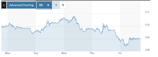 Tỷ giá USD hôm nay 11-9: Đồng USD xác lập mức giảm đầu tiên sau 4 tuần tăng liên tiếp