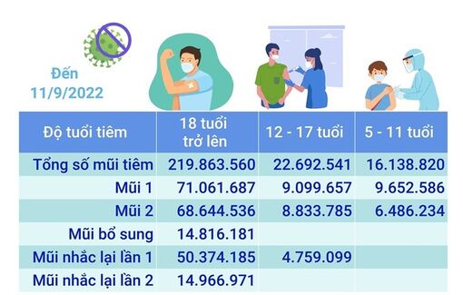 Hơn 258,69 triệu liều vaccine phòng COVID-19 đã được tiêm tại Việt Nam