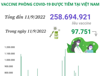 Hơn 258,69 triệu liều vaccine phòng COVID-19 đã được tiêm tại Việt Nam