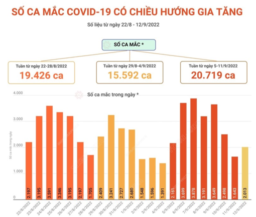 Số ca mắc COVID-19 có chiều hướng gia tăng