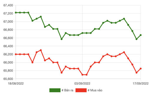 Giá vàng hôm nay 18/9: Kết thúc tuần giảm giá mạnh nhất