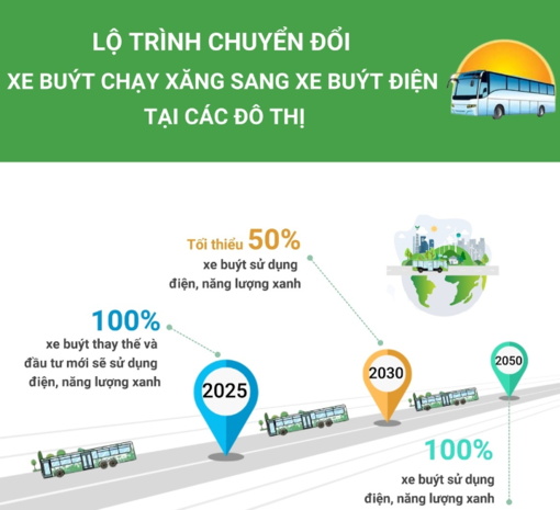 Từ năm 2025, 100% xe buýt thay thế, đầu tư mới tại đô thị sử dụng điện, năng lượng xanh