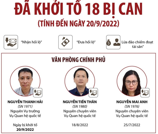 Vụ án Cục Lãnh sự Bộ Ngoại giao: Đã khởi tố 18 bị can