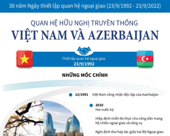 Quan hệ hữu nghị truyền thống Việt Nam và Azerbaijan
