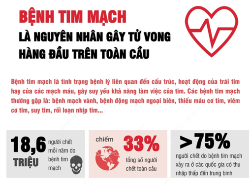 Bệnh tim mạch - nguyên nhân gây tử vong hàng đầu trên toàn cầu