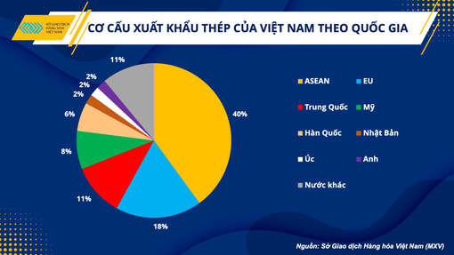 Cơ hội và thách thức đối với doanh nghiệp sản xuất thép trong quý IV/2022