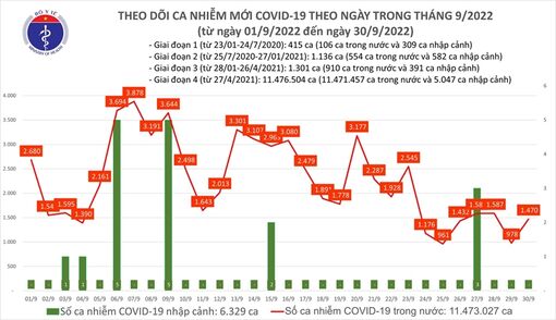 Số mắc COVID-19 tăng lên 1.470 ca