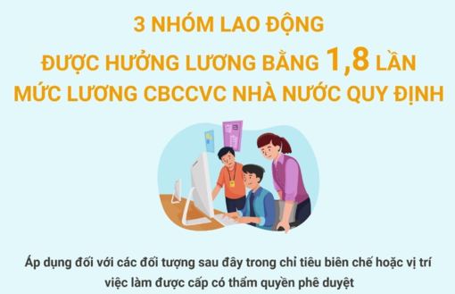 3 nhóm lao động được hưởng lương bằng 1,8 lần mức lương CBCCVC Nhà nước quy định