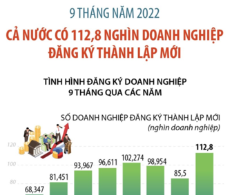 Cả nước có 112.800 doanh nghiệp đăng ký lập mới trong 9 tháng