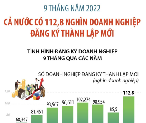 Cả nước có 112.800 doanh nghiệp đăng ký lập mới trong 9 tháng