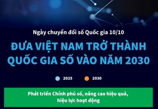 Ngày chuyển đổi số Quốc gia 10/10: Đưa Việt Nam trở thành quốc gia số vào năm 2030