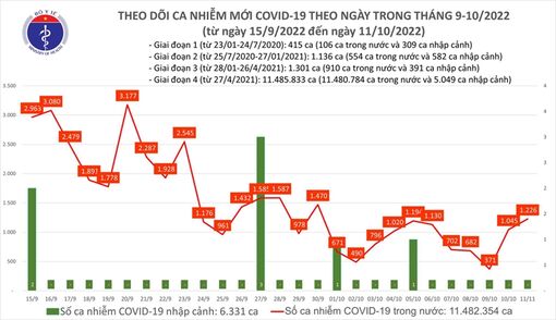 Ngày 11/10: Cả nước thêm 1.226 ca mắc Covid-19 mới