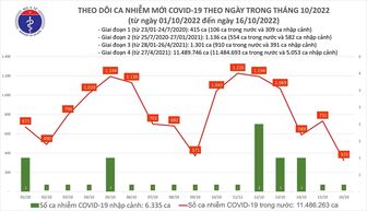 Số ca mắc COVID-19 giảm còn 325 ca​
