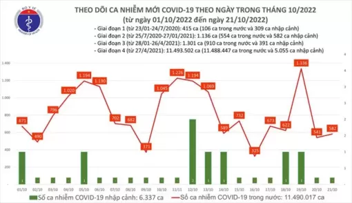 Dịch COVID-19 hôm nay: Số ca mắc tăng, cả nước còn 55 bệnh nhân nặng