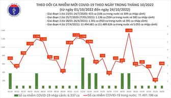 Dịch COVID-19 hôm nay: Số nhiễm lại tăng mạnh, Tây Ninh có 2 ca tử vong