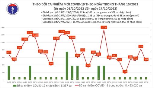 Thêm 484 ca COVID-19, 3 bệnh nhân tại Bắc Kạn tử vong