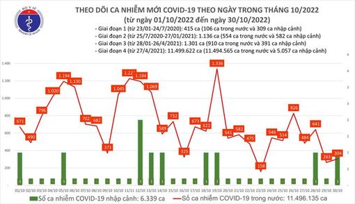 Dịch COVID-19 hôm nay: Số ca mắc tăng trong ngày cuối tuần