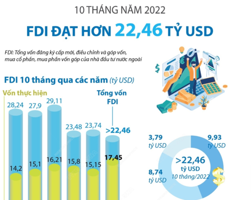 10 tháng năm 2022: Việt Nam thu hút hơn 22,46 tỷ USD vốn FDI