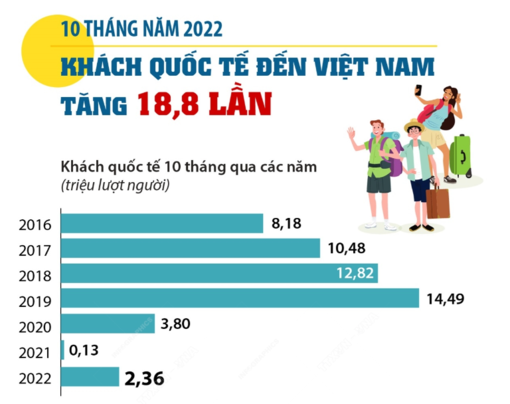 10 tháng năm 2022: Khách quốc tế đến Việt Nam tăng 18,8 lần so với cùng kỳ năm 2021