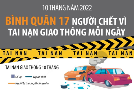 Bình quân cả nước có 17 người chết vì tai nạn giao thông mỗi ngày