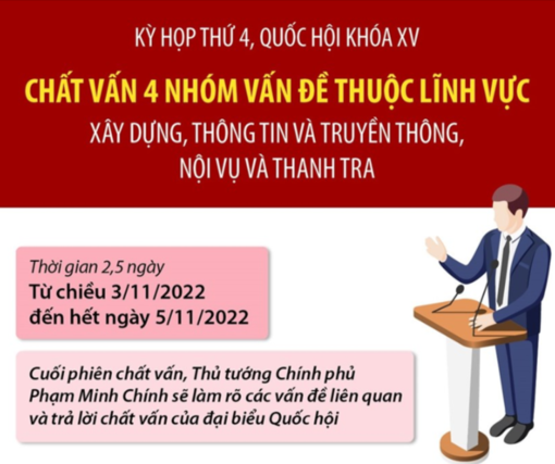 Chất vấn về lĩnh vực xây dựng, truyền thông, nội vụ và thanh tra