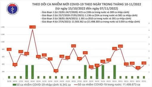 Dịch COVID-19 hôm nay: Số ca mắc tăng ngày đầu tuần