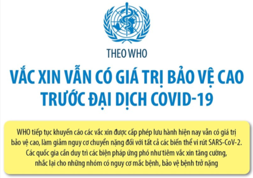 WHO: Vaccine vẫn có giá trị bảo vệ cao trước đại dịch COVID-19