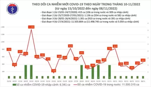 Dịch COVID-19 hôm nay: Bệnh nhân nặng bất ngờ tăng cao