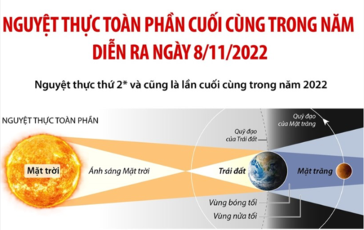 Nguyệt thực toàn phần cuối cùng trong năm diễn ra ngày 8/11/2022