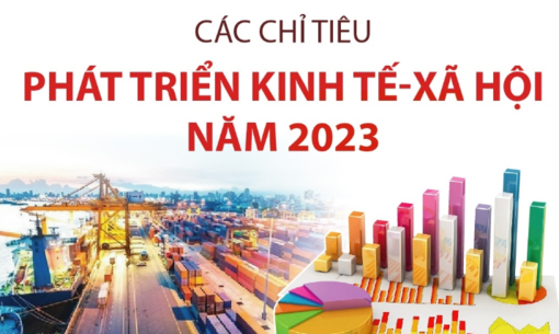 Các chỉ tiêu phát triển kinh tế - xã hội năm 2023