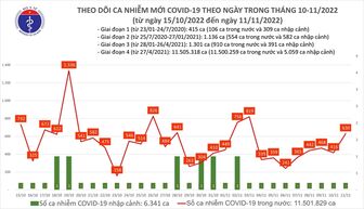 Số mắc COVID-19 tăng lên 630 ca