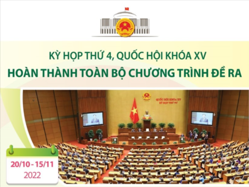 Kỳ họp thứ 4, Quốc hội khóa XV: Hoàn thành toàn bộ chương trình đề ra