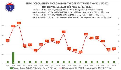 Dịch COVID-19 hôm nay: Số bệnh nhân nặng tăng cao nhất nhiều tuần qua