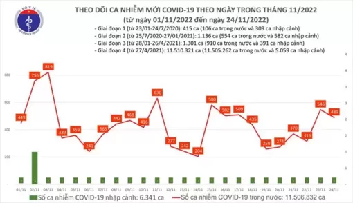 Dịch COVID-19 hôm nay: Bệnh nhân nặng tăng, Bình Thuận có ca tử vong