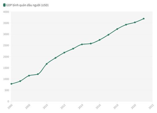 GDP đầu người của Việt Nam tăng gần 5 lần sau 15 năm