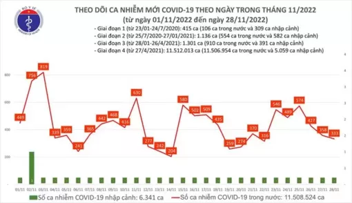 Dịch COVID-19 hôm nay: Số mắc giảm, bệnh nhân nặng tăng