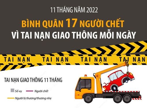 Trung bình mỗi ngày có 17 người chết vì tai nạn giao thông