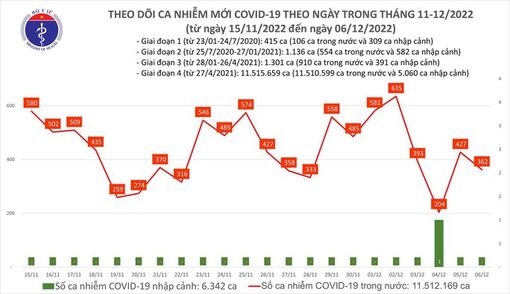 Dịch COVID-19 hôm nay: Bệnh nhân nặng tăng, 1 ca tử vong ở Tây Ninh