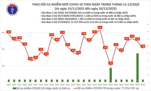 Dịch COVID-19 hôm nay: Số mắc giảm, bệnh nhân nặng tăng