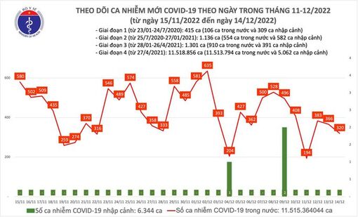 Dịch COVID-19 hôm nay: Số nhiễm giảm xuống 320 ca, bệnh nhân nặng tăng