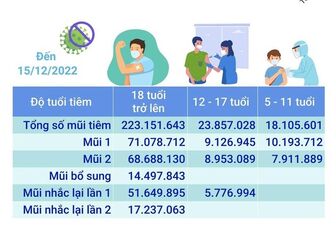 Hơn 265,114 triệu liều vaccine phòng COVID-19 đã được tiêm tại Việt Nam
