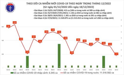 Dịch COVID-19 hôm nay: Số mắc thấp nhất trong nhiều tháng qua