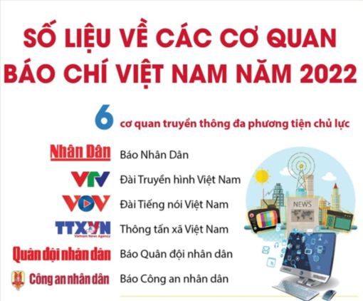 Số liệu về các cơ quan báo chí Việt Nam năm 2022