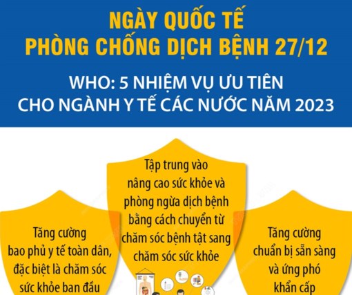 Ngày Quốc tế Phòng chống dịch bệnh 27/12: 5 nhiệm vụ ưu tiên cho ngành y tế các nước năm 2023