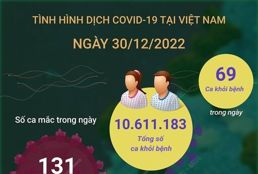 Ngày 30/12: Có 131 ca mắc mới COVID-19, 69 F0 khỏi bệnh, 2 F0 tử vong