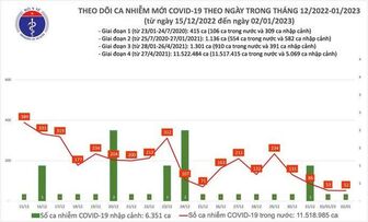 Dịch COVID-19 hôm nay: Số ca mắc tiếp tục giảm