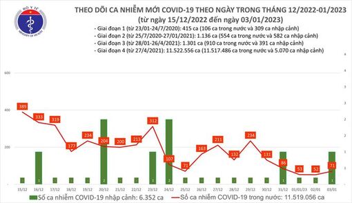 Dịch COVID-19 hôm nay: Số ca mắc gấp hơn 5 lần người khỏi bệnh