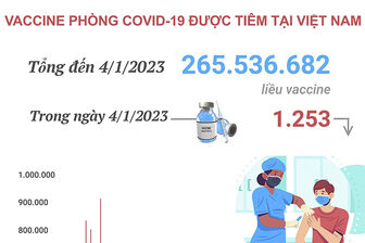 Hơn 265,536 triệu liều vaccine COVID-19 đã được tiêm tại Việt Nam