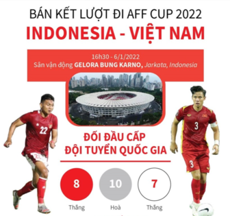 Thông tin đáng chú ý trước trận bán kết AFF Cup Indonesia-Việt Nam